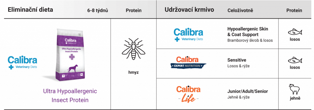 Calibra UHIP pro www - tabulka - CZ - 3-22